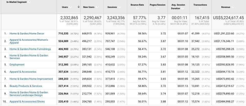 how to find in market audiences for youtube ads vidtao