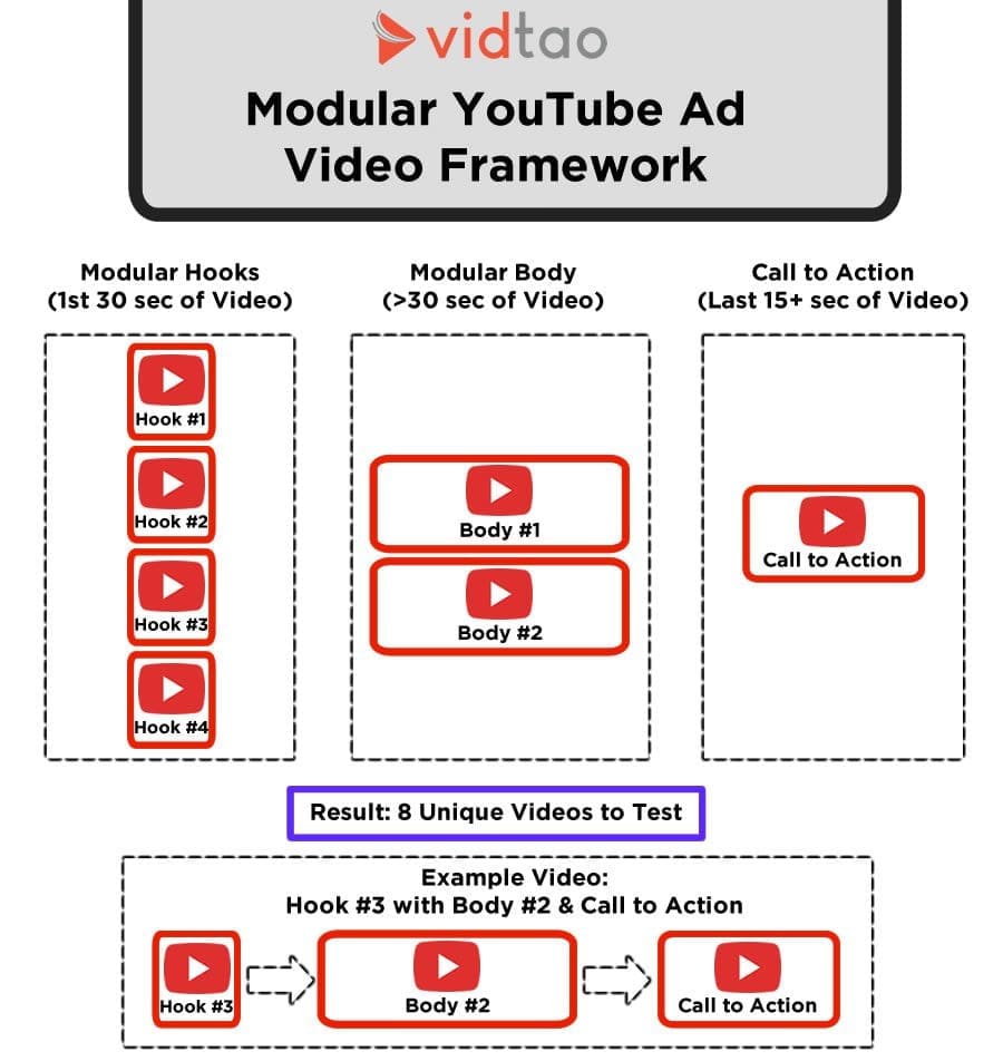 vidtao modular youtube ad script format framework