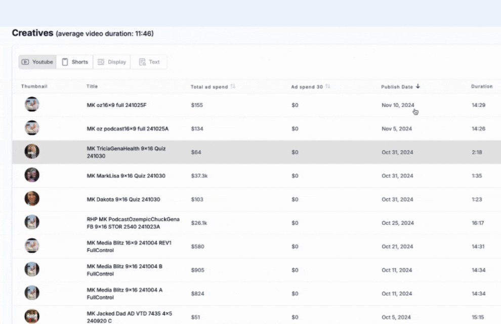 ads testing and budgets