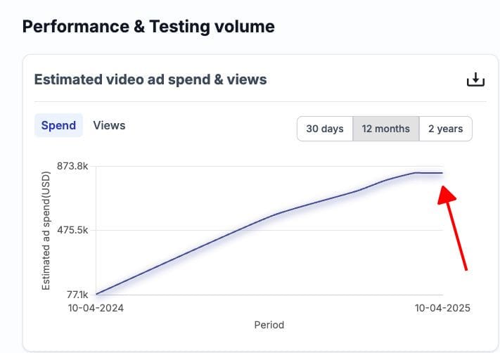 performance and testing volume