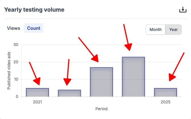 yearly testing volume