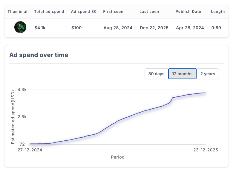 ad 1 stats in vidtao tool to spy on YouTube ads ad 1 stats in vidtao tool to spy on YouTube ads